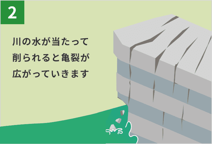 2.川の水が当たって削られると亀裂が広がっていきます