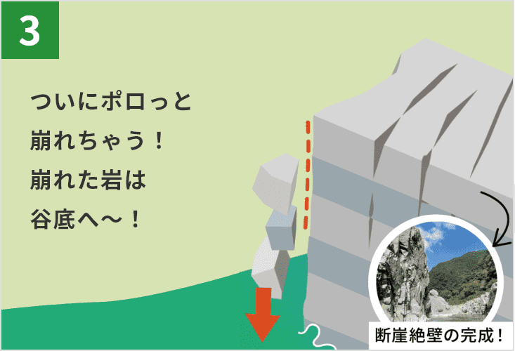 3.ついにぽろっと削れちゃう！崩れた岩は谷底へ〜！