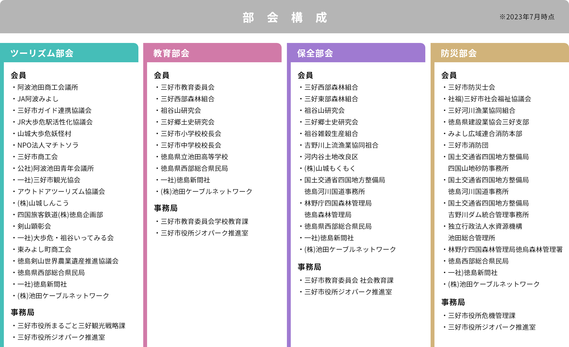 部会構成 ※2023年7月時点 ツーリズム部会、教育部会、保全部会、防災部会